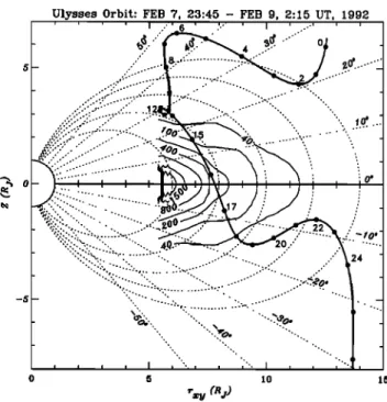 Fig. 1.  The trajectory of Ulysses  between  2345 UT,  Febru-  ary 7, and 0215 UT, February  9, 1992, plotted in magnetic  dipole  field coordinates,  where  the horizontal  axis rz v is the  cylindrical radius from the center of Jupiter, and the vertical 