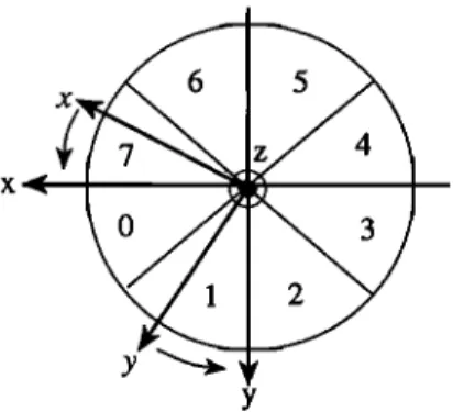Fig.  4.  The relative position between the despun space-  craft coordinates  (X,  Y,  and Z),  the antennas  z,y,  and z,  and the directions  of the eight sectors  as viewed from the  Earth