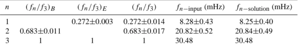 Table 3. Frequencies of toroidal harmonics for 10 September 2002 event.