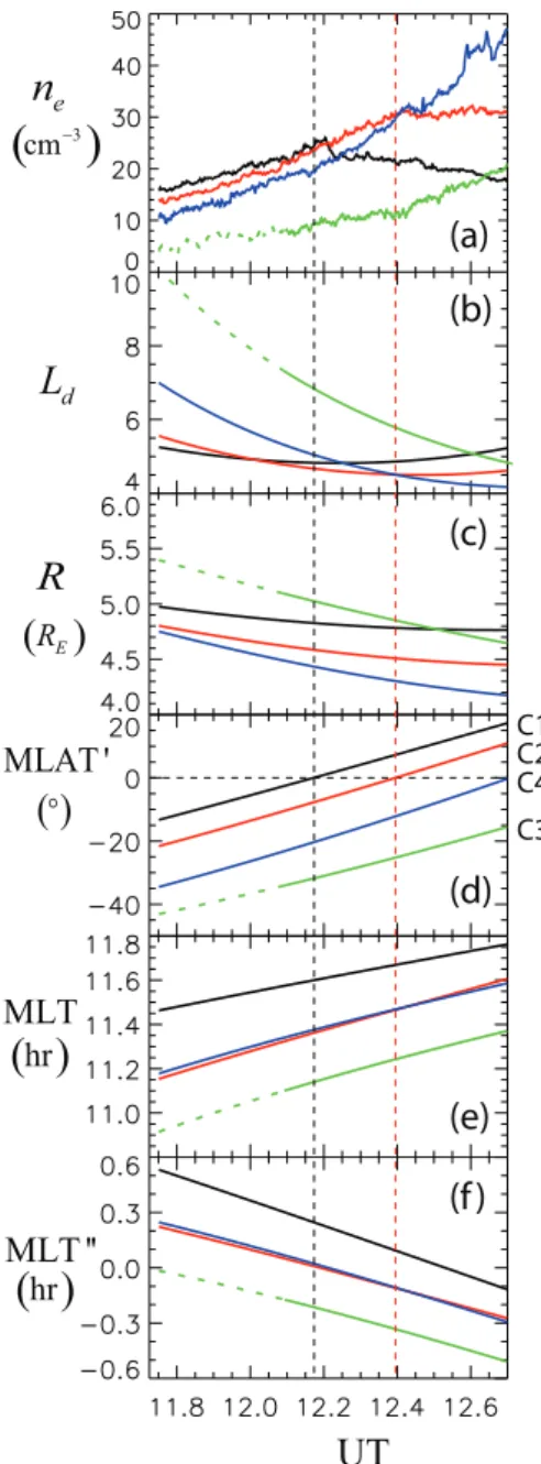 Fig. 7. (a, b) Mass density ρ (black curves) and electron density n e (red curves) versus MLAT 0 (left) and R (right)