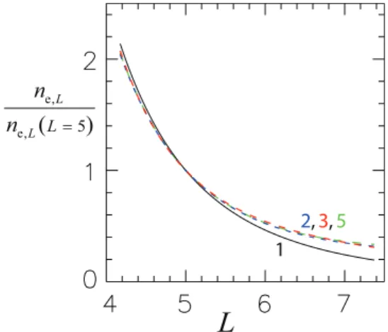 Fig. 10. Parallel dependence of n e , n e,k , versus the magnetic lat- lat-itude MLAT 0 for fits with n e,k symmetric with respect to MLAT 0 (black curves): fit 1 (solid black curve), fit 2 (dotted black curve), and fit 5 (dashed black curve); and for asym
