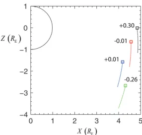 Fig. 1. CLUSTER spacecraft (where C1, C2, C3, and C4 are black, red, green, and blue, respectively) in a meridian with X = R cos(MLAT) and Z = R sin(MLAT)