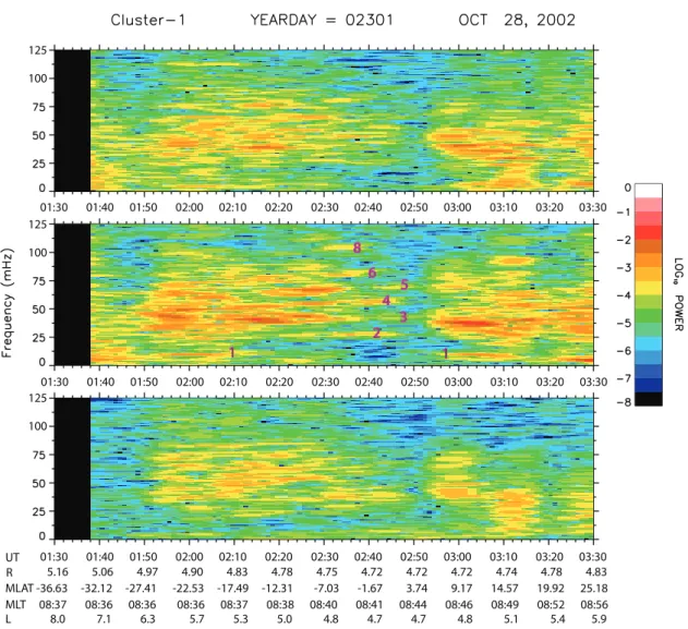 Fig. 2. Fourier spectrogram of differenced magnetic field data in field aligned coordinates for (bottom) parallel or compressional component (ˆ z), (middle) azimuthal or toroidal component ( yˆ ∝ R× ˆˆ z), and (top) radial or poloidal component ( xˆ = y× ˆ