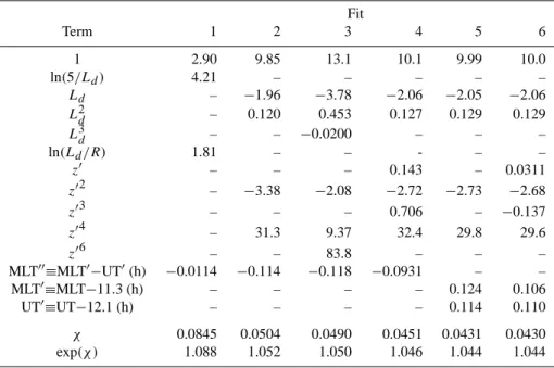 Table 1. Fit coefficients for ln(n e ) for 10 Septtember 2002 event. Fit Term 1 2 3 4 5 6 1 2.90 9.85 13.1 10.1 9.99 10.0 ln(5/L d ) 4.21 – – – – – L d – −1.96 −3.78 −2.06 −2.05 −2.06 L 2 d – 0.120 0.453 0.127 0.129 0.129 L 3 d – – − 0.0200 – – – ln(L d /R