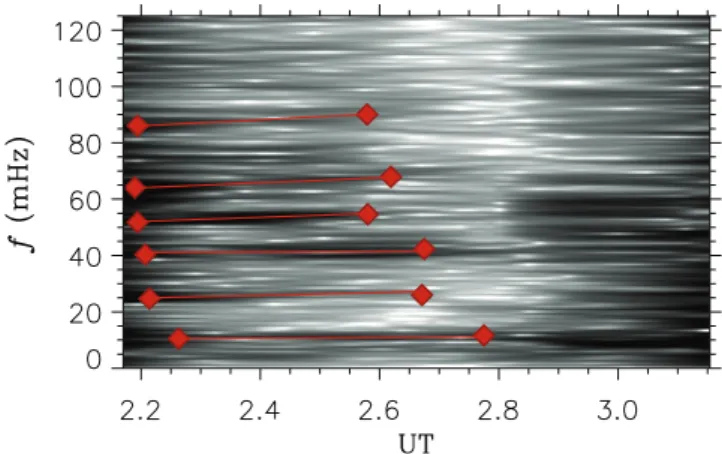 Fig. 3. Plot of power spectrum of the azimuthal component of the magnetic field with red diamonds at the position of mouse clicks and red lines showing the computer generated fits to the wave bands.