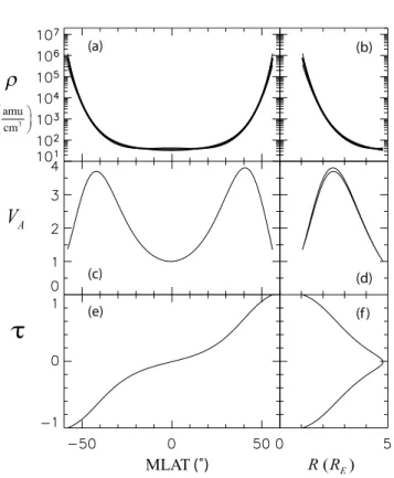 Fig. 5. (Top) Mass density ρ, (middle) Alfv´en speed V A normal- normal-ized to unity at the magnetic equator (MLAT=0), and (bottom) the Alfv´en crossing time coordinate τ versus MLAT (left) and  geocen-tric radius R (right) based on solutions for ρ found 