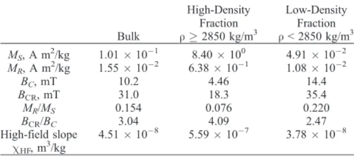 Figure 2. High-temperature dependence of the bulk sample’s (65 mg) magnetization induced in a 1 T magnetic field