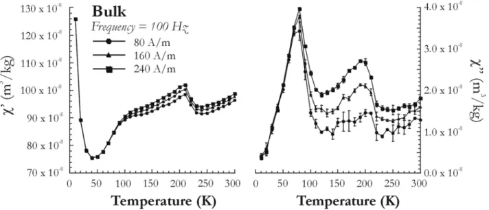 Figure 5. (a) Frequency dependence between 1 and 10 Hz, 10 and 100Hz, and 100 and 1000 Hz of the bulk, LD, and HD samples’ in-phase susceptibility data shown in Figure 3.