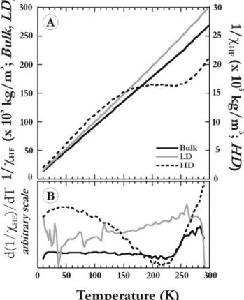 Figure 7. (a) Reciprocal of the high-field susceptibility (c HF ) for the bulk, LD, and HD samples