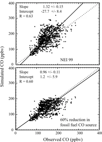 Figure 4. July mean enhancements of CO concentrations at 0 – 2.5 km altitude from (left) anthropogenic and (right) biogenic North American sources, as determined by difference between the standard simulation and simulations with these sources shut off in t
