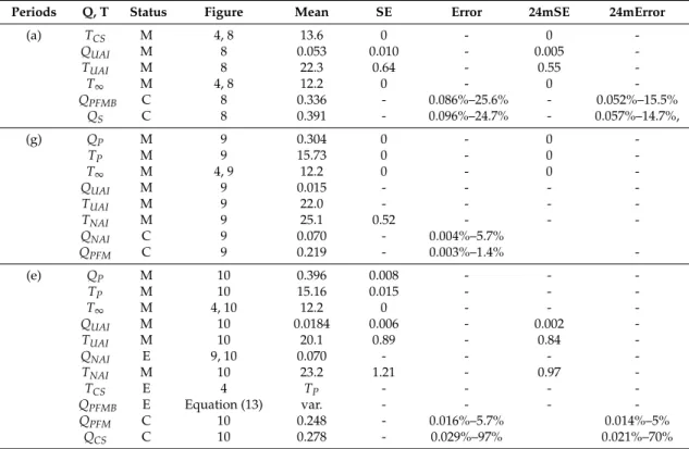 Table 4. Error assessments: Parameter, Status (M)easured, (E)xtrapolated or (C)alculated; Figure or Equation; Mean value; Standard Error; Max Error; Standard Error 24 h averaging, Min Error.
