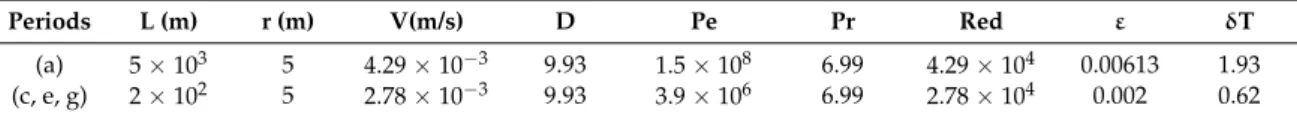 Table 5. Assessment of error due the conservative temperature assumption. Period, characteristic length, hydraulic radius, characteristic velocity, Dimensionless thermal diffusivity, Peclet number, Prandtl number, Conduit Reynolds number, dimensionless err