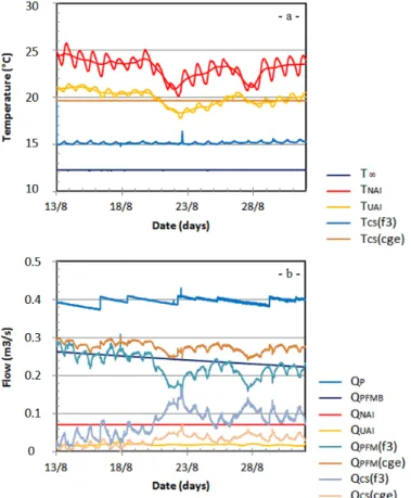 Figure 10. (a) Temperatures and (b) flows recorded or calculated during the constant pumping (see  Table 1)