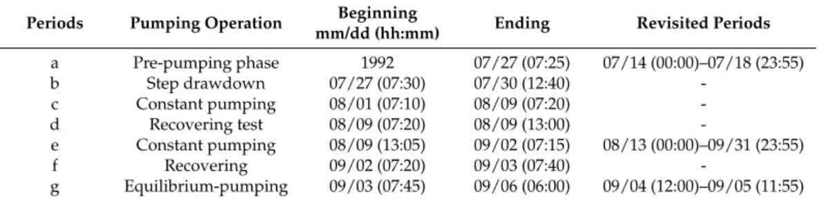 Table 1. Chronology of pumping test phases and periods.