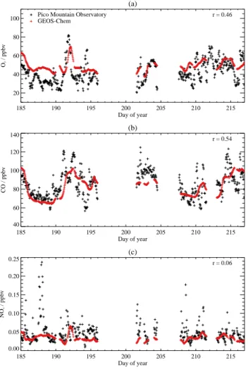 Fig. 5. Time series of (a) ozone, (b) CO, and (c) NO x measured at the Pico Mountain Observatory (black symbols), and the co-located model output (red symbols), from 4 July to 4 August 2010 inclusive.