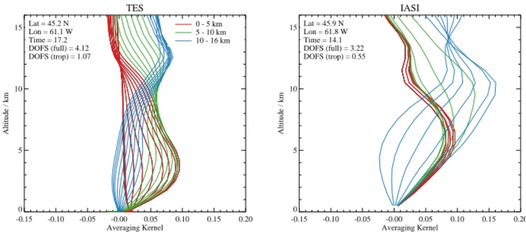 Fig. 6. Averaging kernels (unitless) for ozone profile retrievals made by TES and IASI co-located to Halifax, NS on 16 July 2010.