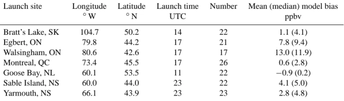 Table 1. Location of ozonesonde launch sites during the BORTAS-A measurement campaign, the typical sonde launch time at each site in hours UTC, and the number of ozonesondes launched from each site between 12 July and 4 August 2010