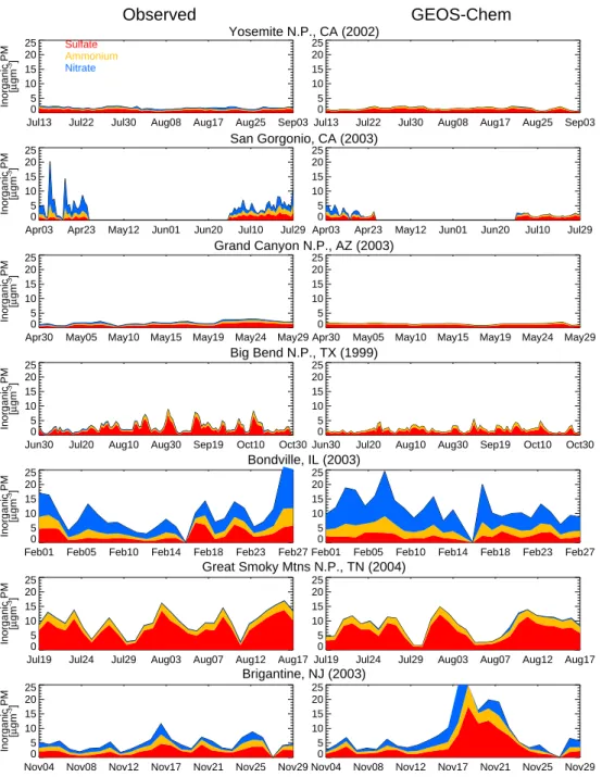 Fig. 10. Timeseries of daily mean aerosol concentrations observed (left) and simulated (right) at the 7 focus sites