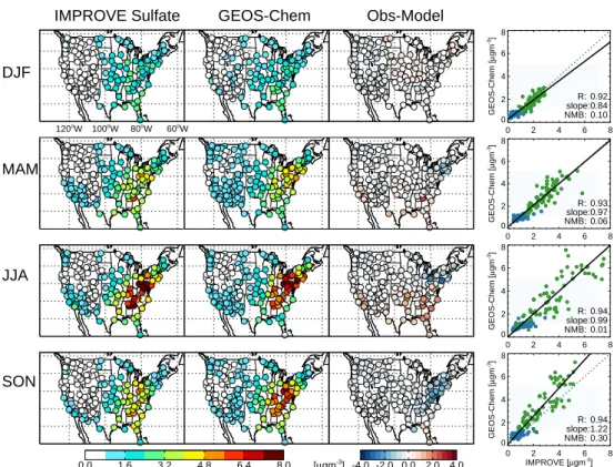 Fig. 2. Sulfate mean seasonal surface concentrations measured, simulated with GEOS-Chem (baseline simulation), and the difference at IMPROVE sites in 2004