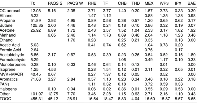 Table 2. Mean concentrations of TOOC dominant organic carbon compounds for each platform in units of µgC m −3 (as ordered in Fig