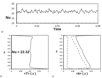 Fig. 2. Evolution with time of the surface Nusselt number(panel a) , horizontally averaged temperature profile é áêëíìî (panel b), and the horizontally averaged conductivity profiles é çªïbðñ ê (dashed-dotted line), é çòð8ó ê (dashed line) and é ç ê (s