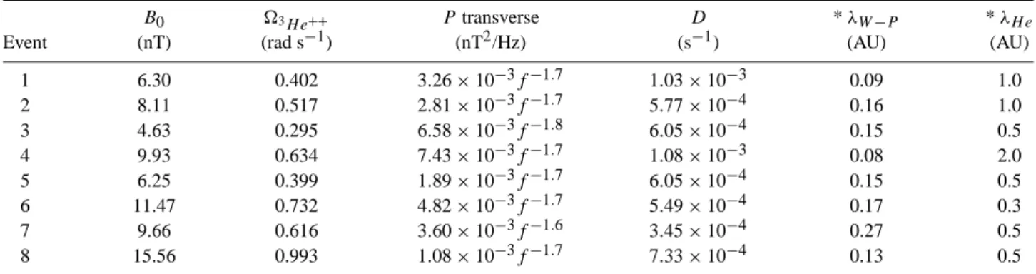 Table 4. Mean free paths for 1 MeV/nuc 3 He ions of the 3 He-rich scatter-free events (V H e = 1.385 × 10 9 cm/s)