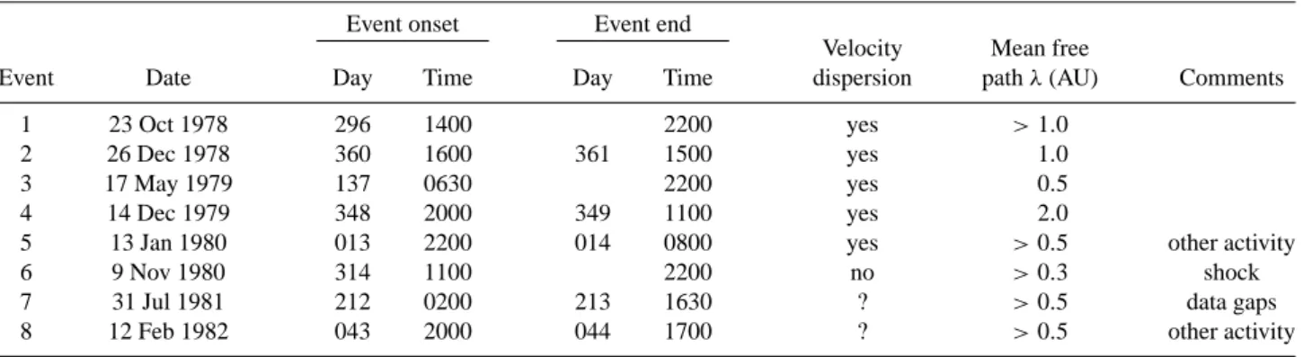 Table 1. 3 He-rich scatter-free events