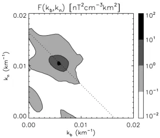 Fig. 1. Time series of artificial magnetic field and density fluctua- fluctua-tion at the virtual sensor 1.