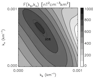 Fig. 4. Bispectrum for the Cluster observation in the foreshock with the same style as Fig