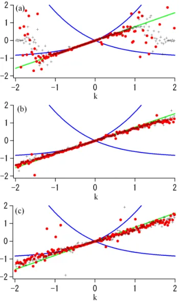 Fig. 13. Numerically obtained dispersion relation at (a) t=350, (b) t=500, (c) t=720. The blue line indicates the linear dispersion  re-lation, and the red circles and black crosses show the frequency evaluated from the temporal variation of the magnetic f