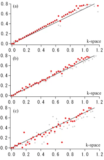 Fig. 16. Numerically computed frequency φ ˙ u k (red circles) and φ ˙ k ρ (black crosses) versus the wave number k at (a) t=350, (b) t=500, (c) t=720