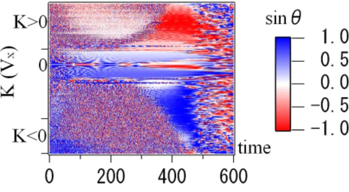 Fig. 17. Time evolution of C φ (red area) and b φ (broken line). In association with the broadening of the power spectrum, b φ varies accordingly, but C φ does not.