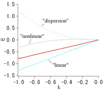 Fig. 2. The three frequency contributions, ω lin , ω nl , and ω disp , plotted versus k, using the same set of parameters used for Fig
