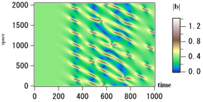 Fig. 4. Time evolution of the power spectrum (in logarithmic scale), log | b m | , plotted in the phase space of the wave mode number (m) and time