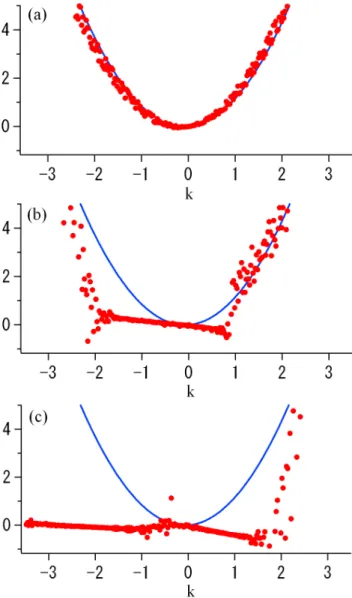 Fig. 7. The wave frequency φ ˙ k (red circles) versus k evaluated at (a) t = 0, (b) t = 350, and (c) t = 550
