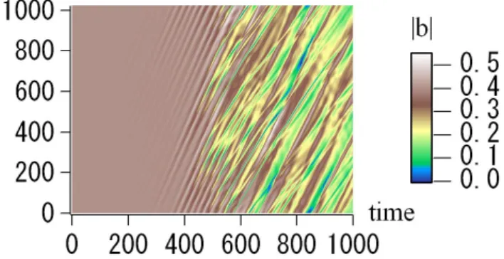 Fig. 8. Time evolution of C φ (red area), b φ (blue area), and F tot /10 −6 , (black solid line)