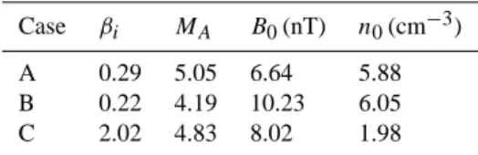 Table 1. The ion beta, the Alfv´en Mach number, the mean magnetic field strength, and the plasma density.