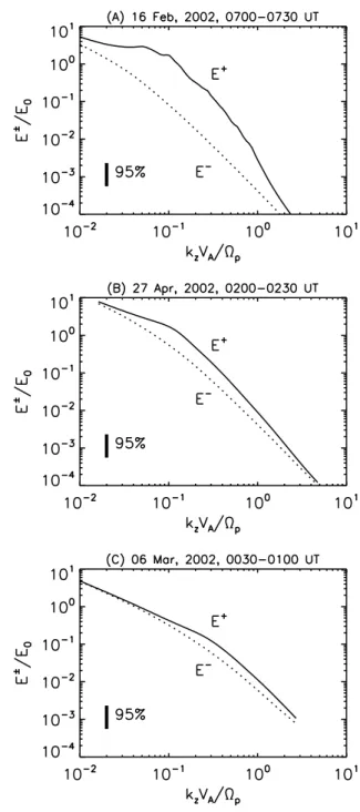 Fig. 2. Energy spectra of the Alfv´enic fluctuations in the wave num- num-ber domain for the wave numnum-ber away from the shock (solid curve) and for the wave number toward the shock (dotted curve).