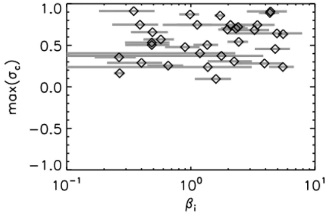 Fig. 5. Superposed plot of dimensionless cross helicity in the wave number domain.