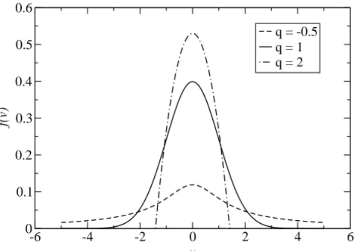 Fig. 1. Velocity distribution function gas of nonrelativistic particles of energy E=mv 2 /2, for various values of q.