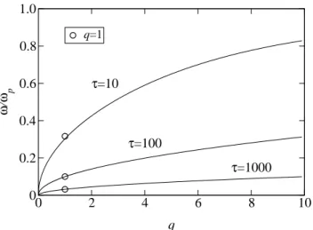 Fig. 2. Frequency ω vs. q, Eqs. (13) and (17).