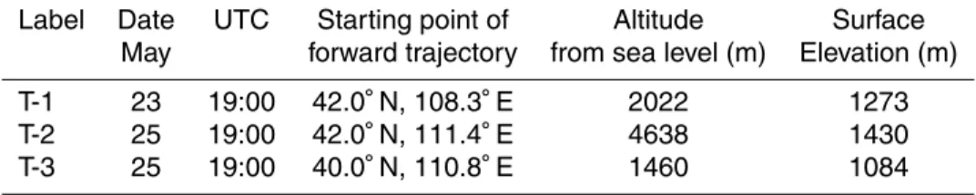 Table 3. Starting locations of forward trajectories.