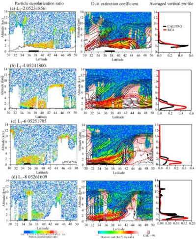 Fig. 4. (Left) Vertical cross-section of the CALIOP particle depolarization ratio, (Middle) CALIOP dust extinction coe ffi cient (color), RC4 dust extinction coe ffi cient (thick red contour), RAMS relative humidity (black dashed contour) and region of CAD