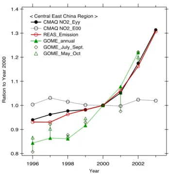 Fig. 8 (Uno et al.)1.41.31.21.11.00.90.8Ration to Year 20002002200019981996Year