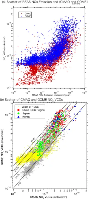 Figure 3 shows (a) scatter plots between REAS NOx emis- emis-sion and NO 2 VCDs of CMAQ and GOME excluding the ocean area, and (b) scatter plots between CMAQ NO 2 VCDs and GOME retrieval for all grid points.