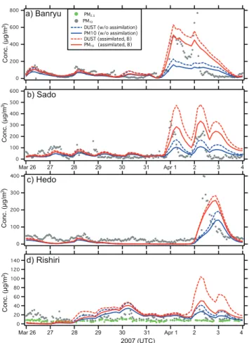 Table 1 also shows the RMS differences and mean values of PM 10 concentrations. At Banryu, the assimilations  im-prove the RMS difference and bring the modeled mean  con-centration closer to the observed one