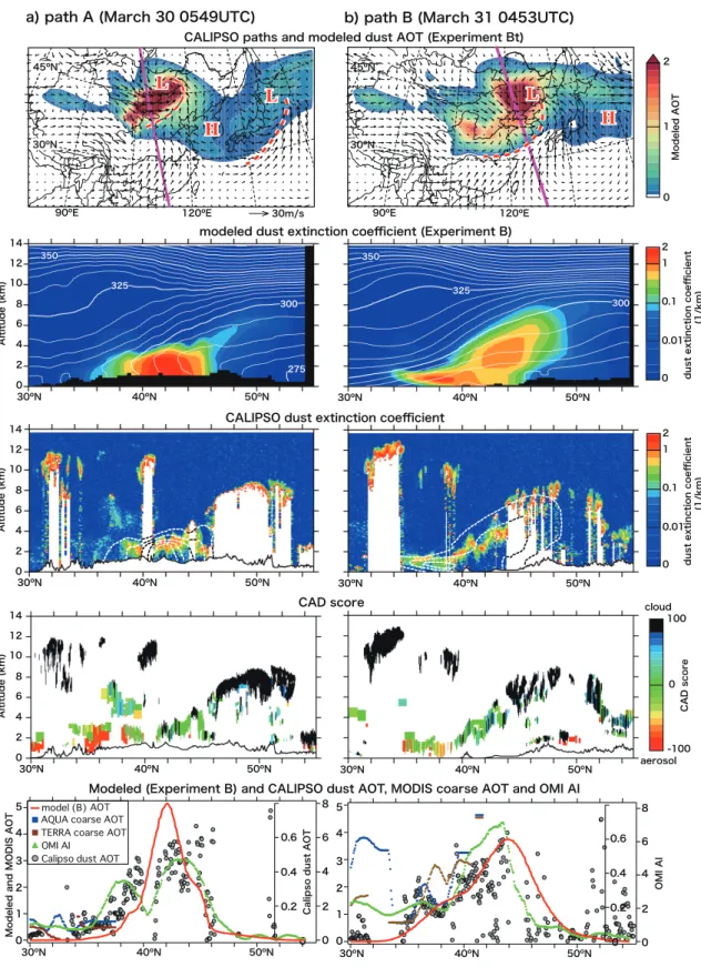 Fig. 6. Comparison of modeled and CALIPSO dust extinction coefficients. The first row shows CALIPSO observation paths and modeled dust AOT (Experiment B) and surface winds