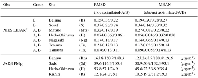 Table 1. Observation sites of NIES Lidar and JADS PM measurements: RMS differences between observed and modeled values, with mean values at each site (29 March–4 April).