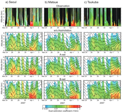 Fig. 3. Time-Height plots of dust extinction coefficients (log-scaled) at Seoul, Matsue, and Tsukuba