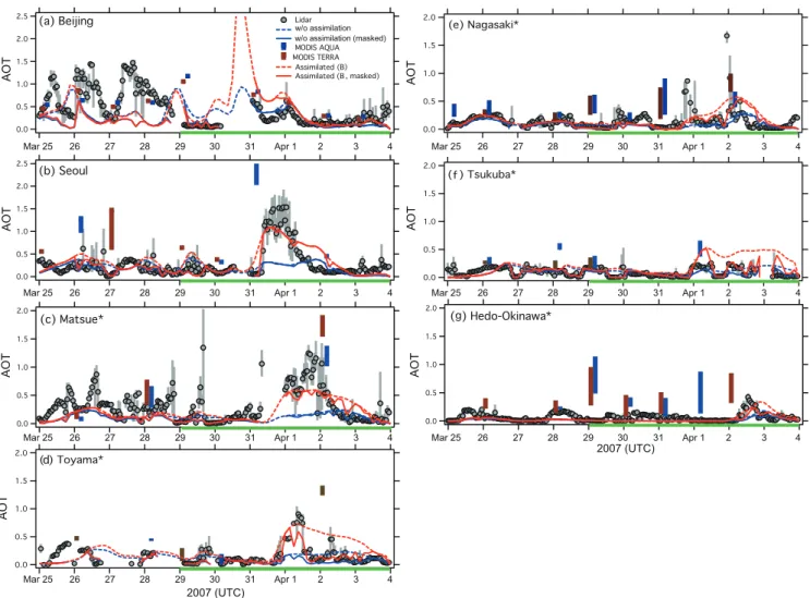Fig. 4. Time series of Lidar and modeled, MODIS AOT at NIES Lidar sites. Circles denote the 1-h-average of dust AOT calculated using Lidar observations
